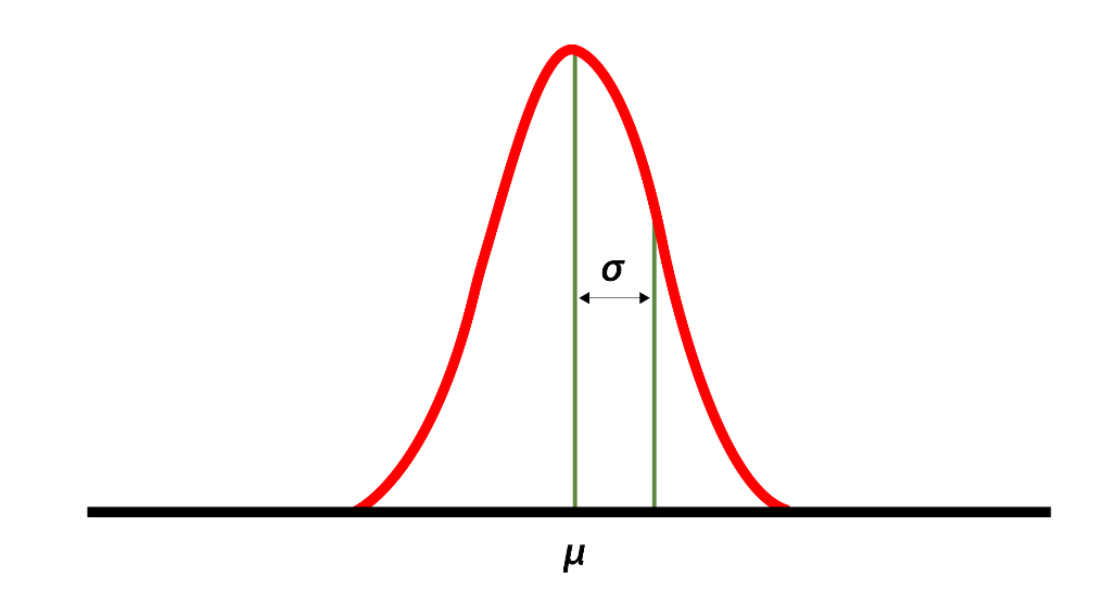 <p>Data points are close to the mean</p>