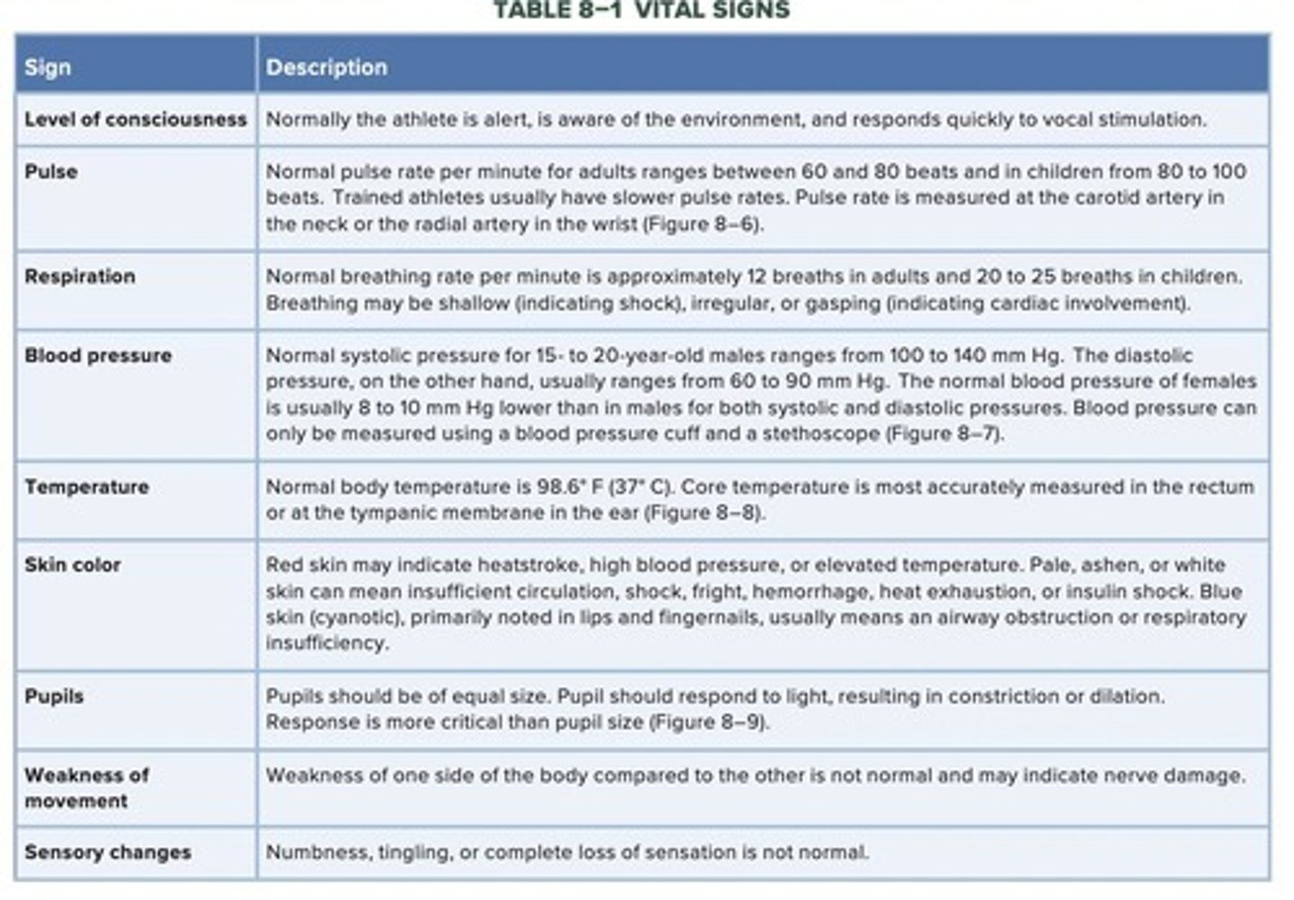 <p>Measurements of heart rate, respiration, and blood pressure.</p>