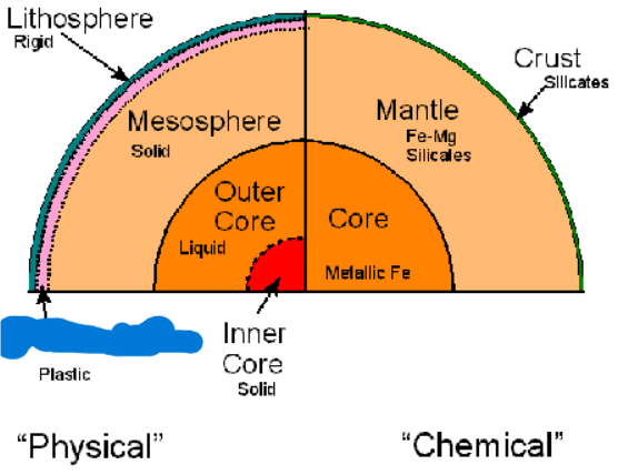 <p>What is the second layer of the Earth’s Physical layers? It is at a depth of roughly 600 km. It is a softer and weaker layer.</p>