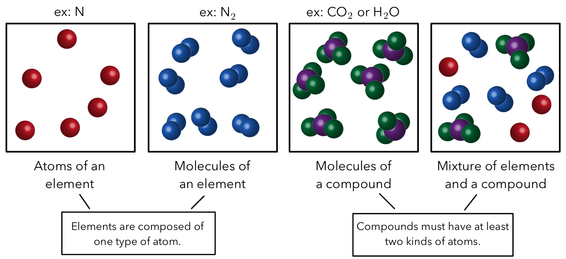 Visual of differences between atoms, molecules, and compounds.