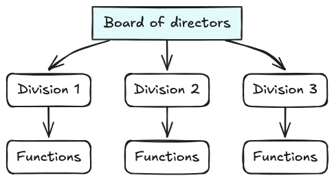 <p>Functions are grouped in accordance with product lines or divisions. Gives more responsibility to general managers, allows senior staff to become more strategic, but <strong>functions</strong> are <strong>duplicated</strong> and divisions may lose sight of organisation-wide goals.</p>