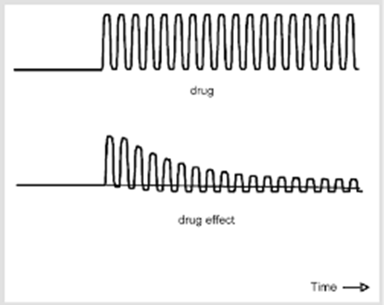 <ul><li><p>body adapts to the presence of a drug</p></li><li><p>creates tolerance (requiring higher doses to yield the same effect)</p></li><li><p>creates withdrawal symptoms if abruptly stopped (2-4 weeks duration)</p></li><li><p>withdrawal weaning protocols carefully observed</p></li></ul><p></p>