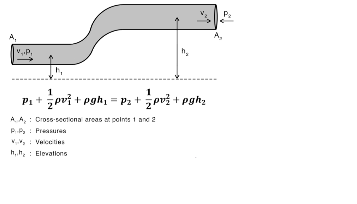 <ul><li><p>fluid is incompressible.</p></li><li><p>fluid’s viscosity is negligible.</p></li><li><p>fluid is streamlined.</p></li><li><p>the equation is very similar to the conservation of energy with total mechanical energy.</p></li></ul>