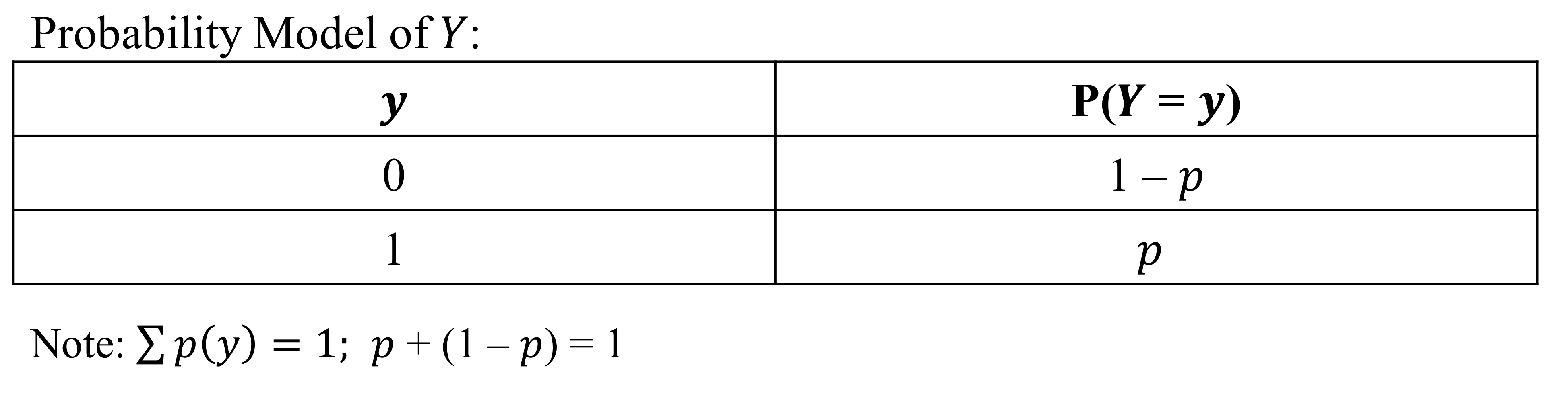 <p>Simple random variable with only two outcomes</p><ul><li><p>success or failure, heads or tails</p></li><li><p>y = 1, y = 0</p></li></ul>