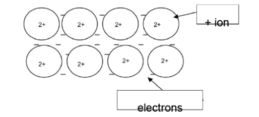 <ul><li><p>metallic bond strong and require a lot of energy to break — high mp</p></li><li><p>strong attraction between electrons and positive ions</p></li><li><p>delocalised electrons can move — good conductivity </p></li></ul><p></p>