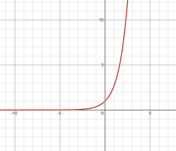 <p>what kind of function is this, and what is it’s domain?</p>