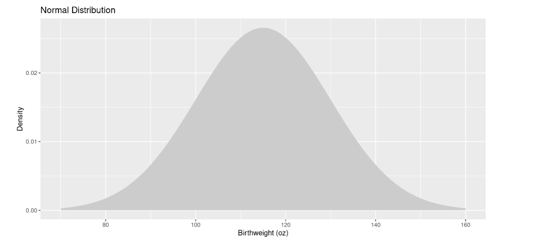 <p>the most common continuous distribution </p>