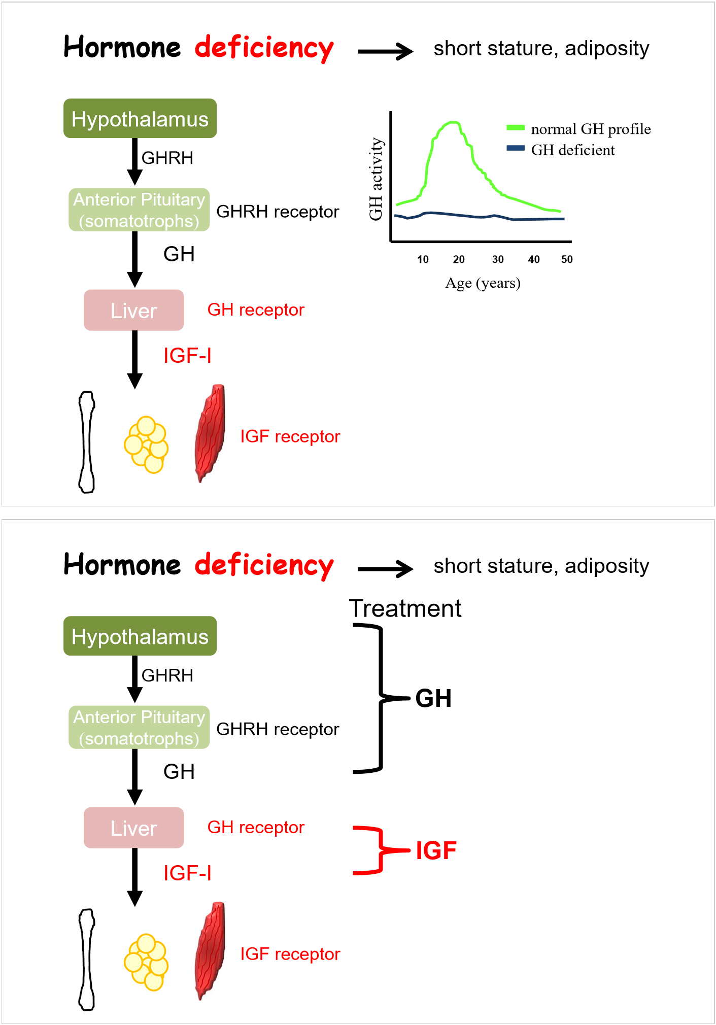 <p>treatment is to replace IGF</p><p>replace with daily injections of GH </p>
