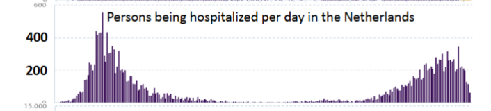 <p>persons being hospitalized per day in the netherlands</p>