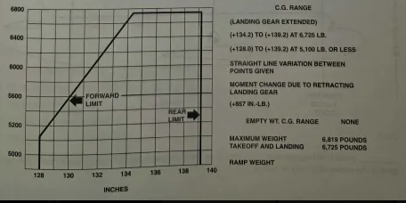 <p>15. The airplane whose center of gravity graph is given here has its center of gravity at 132 inches at a weight of 5,800 pounds with the landing gear down. The center of gravity will move to ______ inches when the landing gear is retracted.</p>