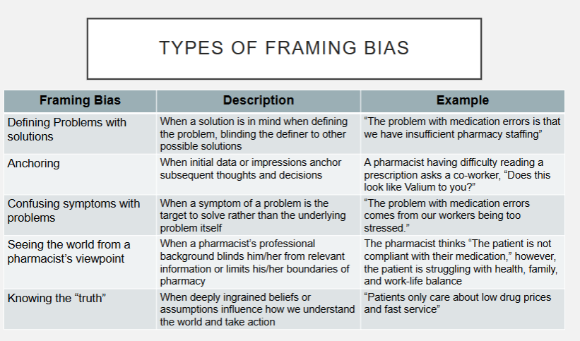 <ol><li><p>defining problems with solutions- <strong>when a solution is already in mind when defining the problem, blinding the definer to other possible solutions</strong></p></li><li><p>anchoring- <strong>when initial data or impressions anchor subsequent thoughts and decisions</strong></p></li><li><p>confusing symptoms with problems- <strong>when a symptom of a problem is the target to solve rather than the underlying problem itself</strong></p></li><li><p>seeing the world from a pharmacist’s viewpoint- <strong>when a pharmacist’s professional</strong></p><p><strong>background blinds him/her from relevant information or limits his/her boundaries of pharmacy</strong></p></li><li><p>knowing the “truth”- <strong>When deeply ingrained beliefs or assumptions influence how we understand the world and take action</strong></p></li></ol><p></p>