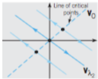 <p>draw line of critical points, points going out</p>