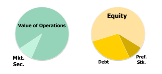 <p>A residual claim means you get whatever is left over after everyone else has been paid. Equity is a residual claim because shareholders receive only the remaining value after all senior claims (debt and preferred stock) are satisfied</p>