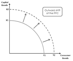 <p>comes from an increase quality and quantity of resources. </p><p>It is economic growth when increase in long run potential real GDP </p>