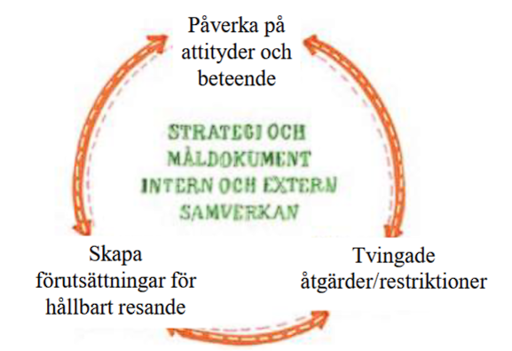 <p>En hög grad av samordning mellan olika strategier, måldokument och verksamheter.</p><p></p>