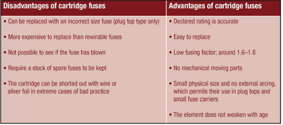 <p>This type of cartridge fuse consists of a porcelain tube filled with granulated silica. The metal end caps are attached to the element. </p><p>The BS 1362 fuse is most often found in domestic plug tops used with 13 A BS1363 domestic socket outlets. The two most common fuse ratings available are the 3 A, which is for use with appliances up to 720 watts (e.g. radios, table lamps, electric blankets, etc.) and the 13 A fuse, which is used for appliances rated over 720 watts (e.g. irons, kettles, fan heaters, electric fires, white goods and vacuum cleaners).  </p><p> The BS 1361 fuse is normally found in distribution boards and at main intake positions. However, this fuse has some disadvantages which are shown in the picture.</p>
