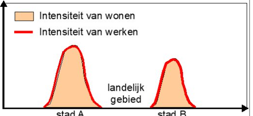 <p>&nbsp;Men werkt en woont in de binnenstad. (tijdens IR tot 19e eeuw)</p>