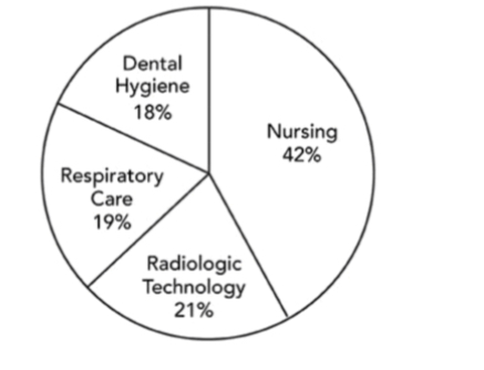 <p>There are 800 students enrolled in four allied health programs at a local community college. The percent of students in each program is displayed in the pie chart. Which of the following is the number of students enrolled in the respiratory care program?</p><p>Dental Hygiene 18%</p><p>Nursing 42%</p><p>Respiratory Care 19%</p><p>Radiologic Technology 21%</p><p>168</p><p>336</p><p>152</p><p>144</p>