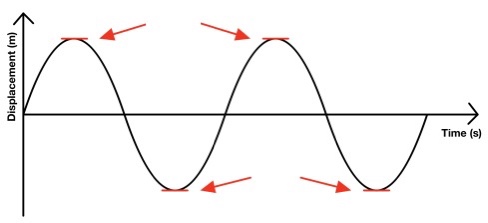 <p>What Is the highest and lowest point on a wave called?</p>