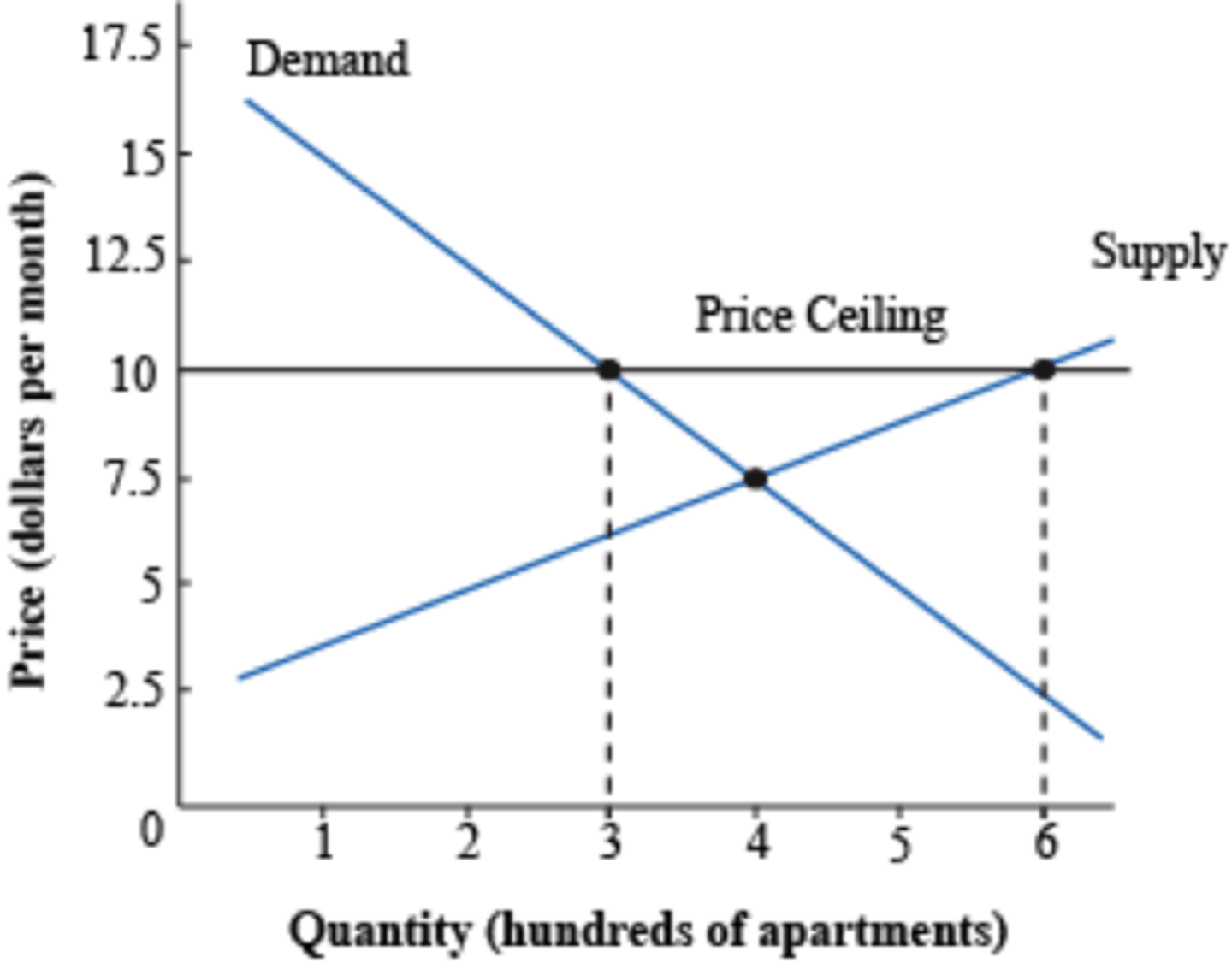 <p>above equilibrium</p>