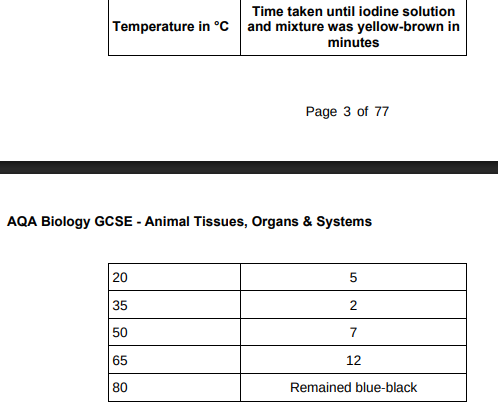 <p>Which temperature did the enzyme work quickest at?(1)</p>