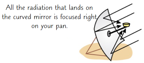 <p>Can <strong>focus </strong>Sun’s light using <strong>curved mirror</strong></p>