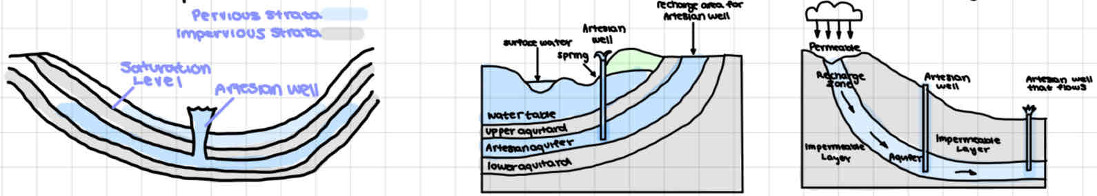 <p><strong>Artesian aquife</strong>r: confined aquifer containing groundwater under positive pressure, causing water level in a well to rise to a point where hydrostatic equilibrium reached</p><p><strong>Artesian basin: </strong>large artesian aquifer (e.g. Great Artesian Basin, Australia)</p>