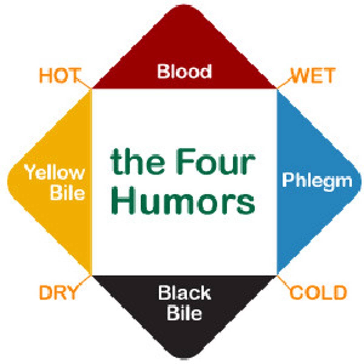 <p>Prevalent view throughout the Middle Ages. He Believed both diseases and personality differences were explained by imbalances in the humors:</p><p>Choleric (yellow bile) passionate, ambitious, bold</p><p>Melancholic (black bile) reserved, anxious, unhappy</p><p>Sanguine (blood) joyful, eager, optimistic</p><p>Phlegmatic (phlegm) calm, reliable, thoughtful</p>