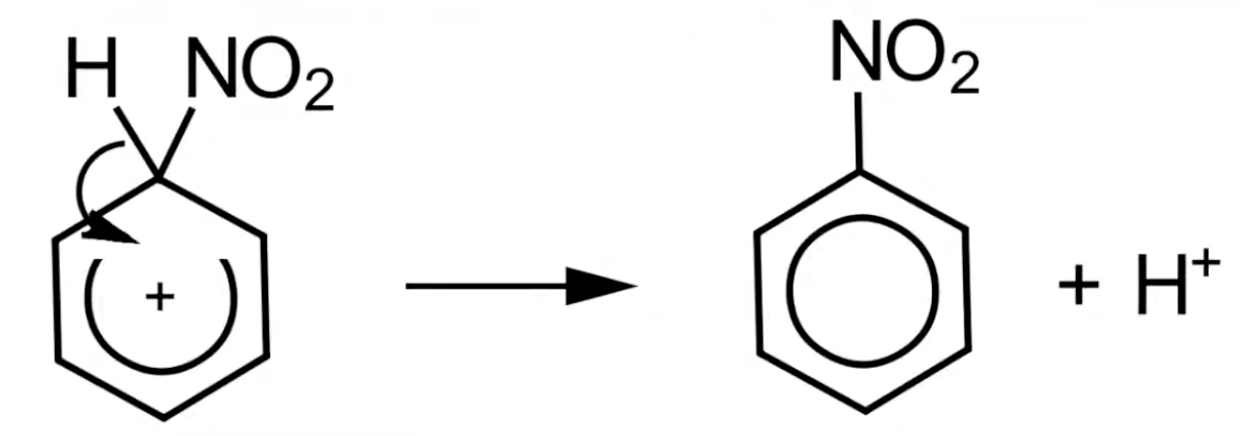 A pair of electrons from a C-H bond restore the delocalized pi system, forming nitrobenzene.