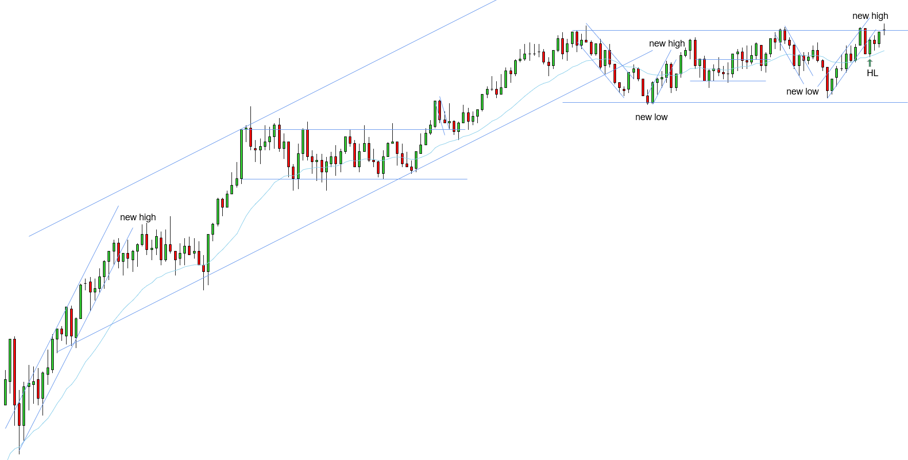 <p>W - This setup worked, however, not a good trade - this HL formed too high and into range highs - the main uptrend still needs a new high, however, the HL was supposed to form when prices pushed above the EMA which it did but it never got a trigger - prices pushed too far up for this HL, in this case we would need a 2EL</p>