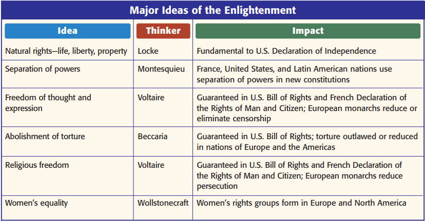 <ul><li><p>Mid-1700s social critics in France</p></li><li><p>The French word for philosophers</p></li><li><p>Believed that people could apply reason to all aspects of life</p></li><li><p>Five concepts formed the core of their beliefs</p></li></ul><p></p>