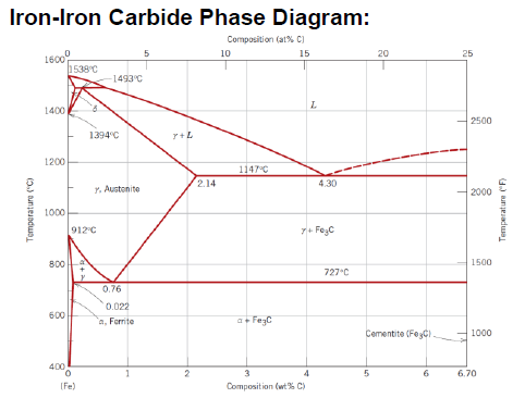 <p>What is an eutectoid iron alloy? Where is the eutectoid point in a iron-iron carbide diagram?</p>
