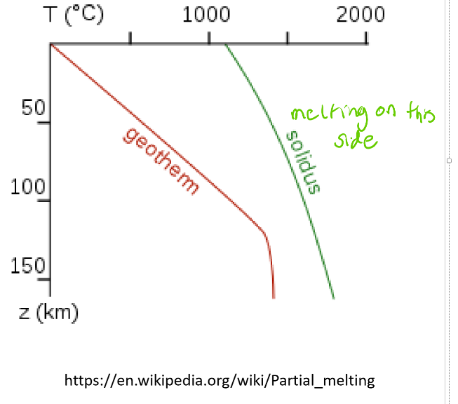 <p>On What side of the curve does it remain solid or melt?</p>