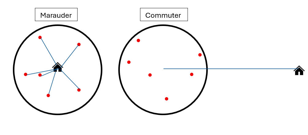 <p>Uses info of location linked to crimes = make inferences about likely home/operational base of offender - crime mapping. Used to create hypotheses of modus operandi.<br><br>Canter’s circle theory suggests 2 models of offender behaviour:<br>Marauder: Close proximity to residence<br>Commuter: Travelled distance away from residence.</p>