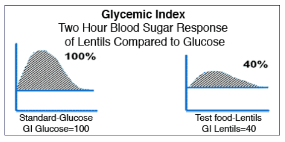<p>Assessing Carbohydrate Quality - Glycaemic Index (GI)</p>