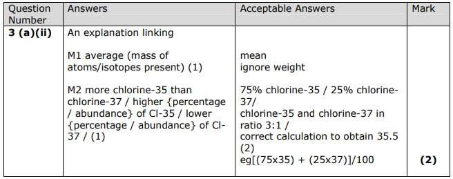 <ul><li><p>Relative atomic mass measures the average mass of isotopes present</p></li><li><p>There is a higher abundance of Cl-35 than Cl-37</p></li></ul><p></p>