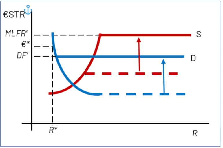 <p><span><strong>The ECB <u>increases</u> both DF and the MLF rates</strong></span></p>