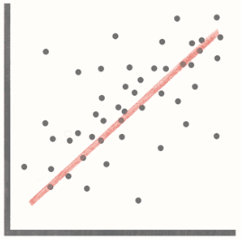the 2 variables move in the same direction e.g. as temperature goes up ice cream sales go up