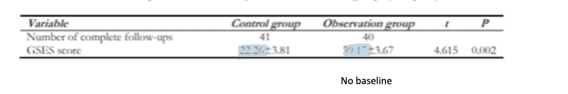 <p>patients in the observation group had</p><ul><li><p>higher levels of patient satisfaction</p></li><li><p>higher levels of self-management abilities</p></li><li><p>higher quality of life scores</p></li><li><p>a higher level of self-efficacy</p></li></ul><p></p>