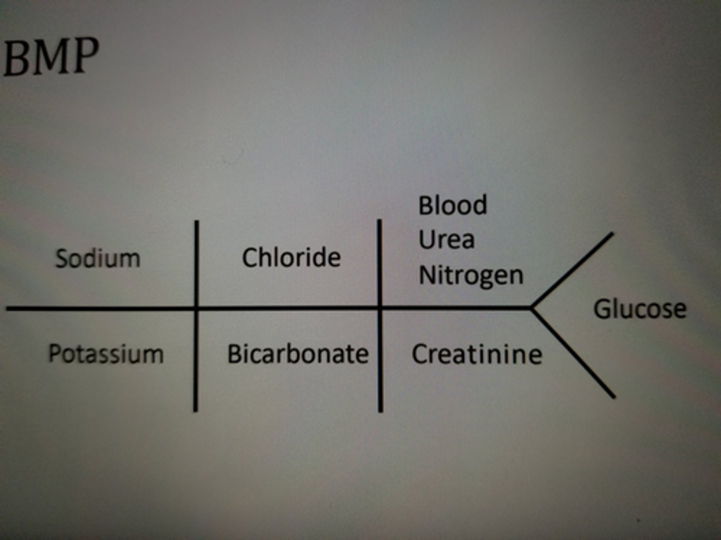 <p>formula to calculate anion gap</p>