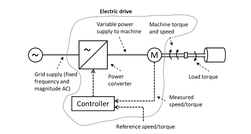 <p>A collection of electrical machines together with their power supplies and control equipment</p>