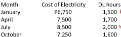 <p>Company X wants to develop a cost estimating equation for its monthly cost of electricity. It has the following data: <br><br>How much is the total cost for the month of November if 1,000 DL hours are incurred? </p><p>a. P5,000 </p><p>b. P6,000 </p><p>c. P3,500 </p><p>d. P1,500</p>