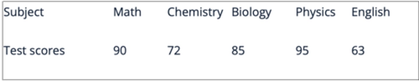 <p>C. Bar graph</p>
