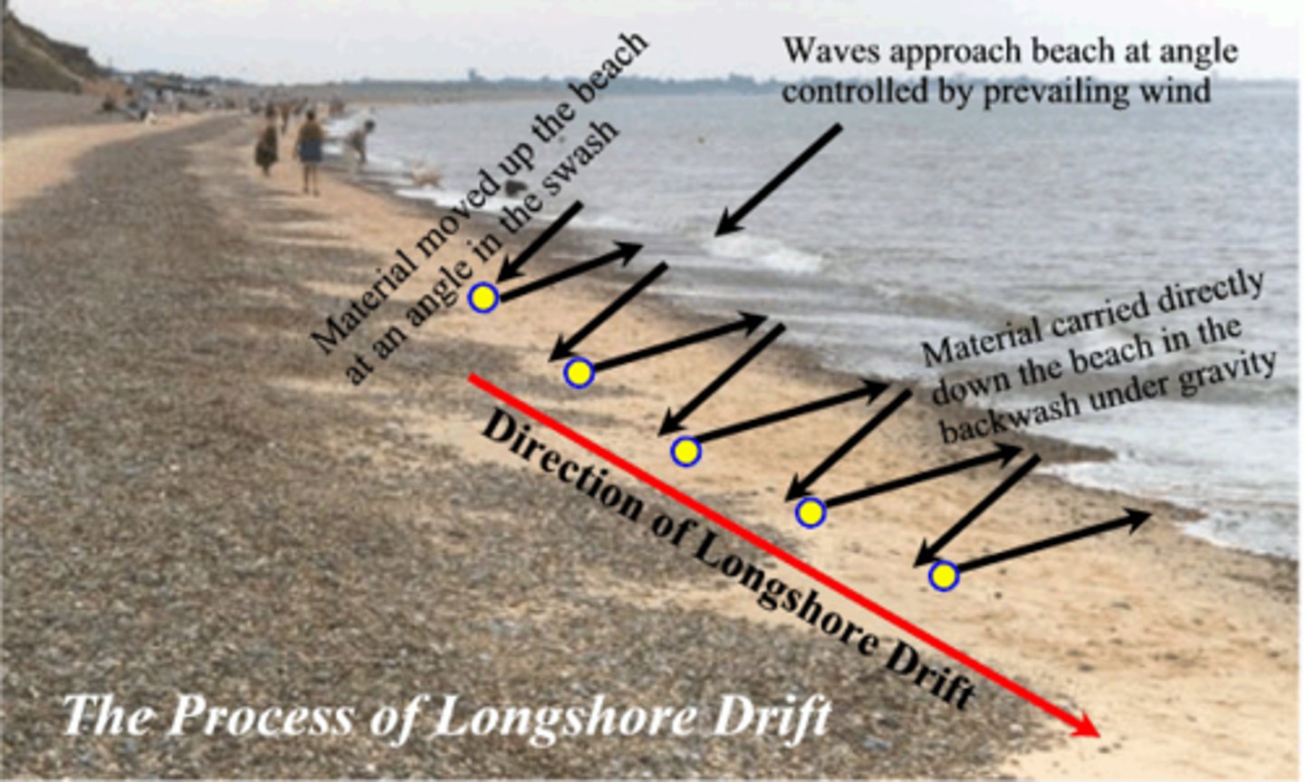 <p>The movement of loose sediments along the coast by wave action due to prevailing winds.</p>