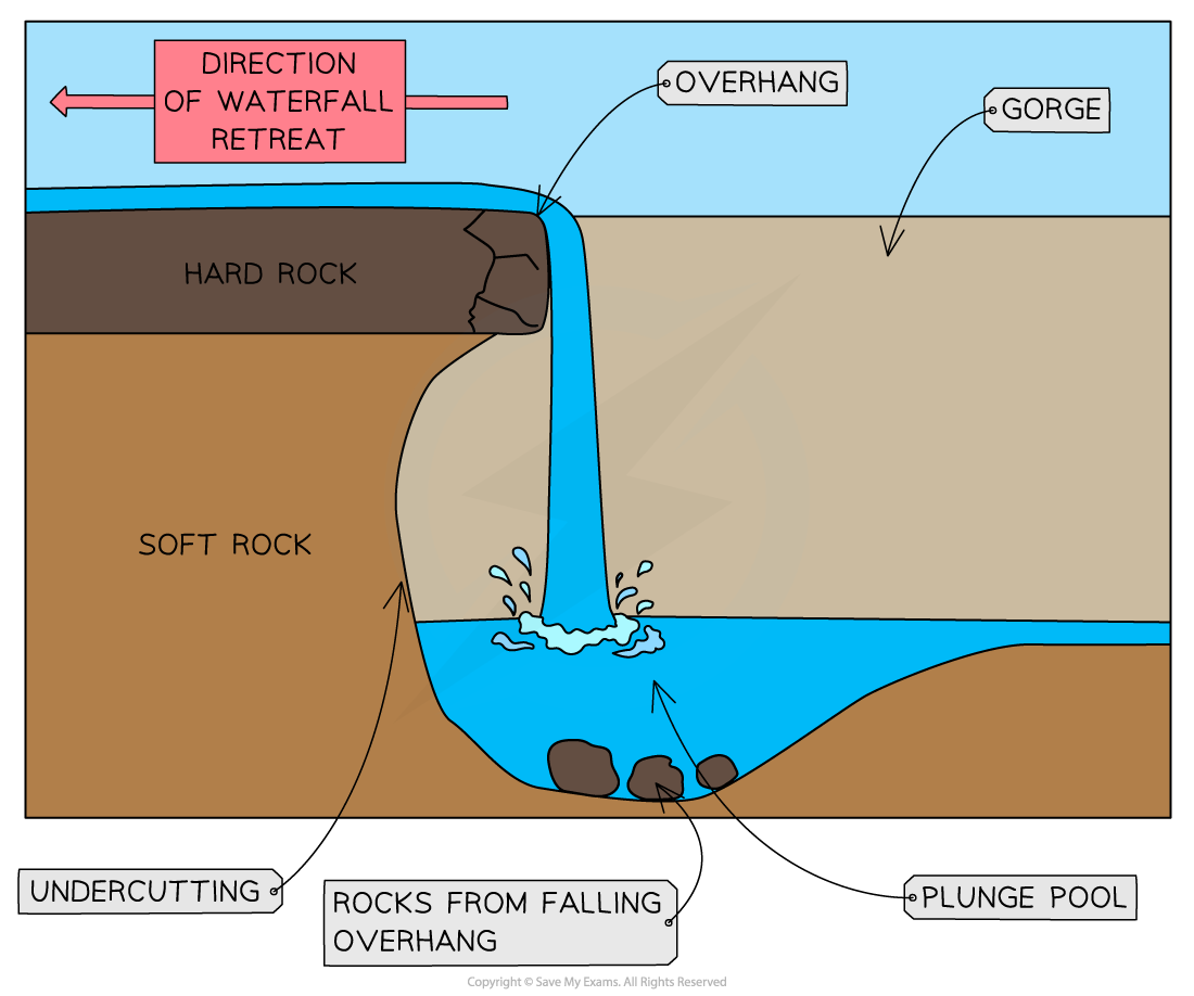 <ul><li><p>Drop in the river bed from one level to another due to changes in the hardness of the rock, where hard rock overlies soft rock</p></li><li><p>Hydraulic action and abrasion are the main erosional processes:</p></li><li><p>The soft rock erodes quicker, undercutting the hard rock - creating a plunge pool</p></li><li><p>leads to the development of an overhang of hard rock which eventually collapses</p></li><li><p>overhang falls into the plunge pool increasing abrasion and making the plunge pool deeper</p></li><li><p>process then repeats and the waterfall retreats upstream leaving a steep-sided gorge</p></li></ul>