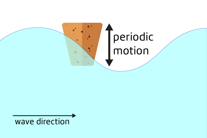 <p>Movement that is repeated at regular intervals. </p>