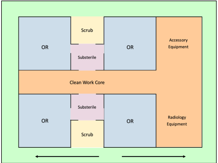 <p><span>a clean core with a peripheral corridor</span></p>