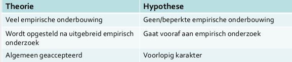 <p>Ideaal: op basis van een wetenschappelijke theorie wordt een hypothese gevormd, voorafgaand aan empirisch onderzoek&nbsp;</p><p> Realiteit psycho(bio)logie </p><p> Hypothese wordt vaak gevormd op basis van observatie </p><p> Theorievorming volgt na een aantal empirische cycli om hypothese(n) waar veel bewijs voor is te verklaren</p>