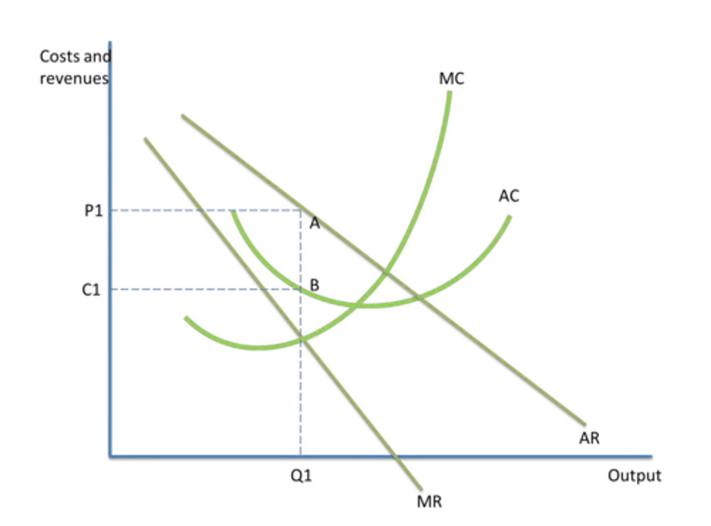 <p>firms profit maximise at MC=MR and they earn abnormal profts</p><p></p><p>Firms have price setting power, they are price maker till a certain extent, due to their differentiated products, causeing them to have a downwardsloping demand curve. Firms proift maximise untic MC = MR, therefore able to make abnormal (supernormal) profit as long as average revenue is greater than average costs.</p><p></p>