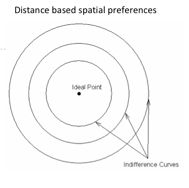 <ul><li><p><span>These round circles are indifferent curves </span></p><ul><li><p><span>it is a locus of policy outcomes among which an individual is indifferent (qua utility)</span></p></li></ul></li><li><p><span>﻿﻿The smaller the circle, the higher the utility</span></p></li><li><p><span>﻿﻿The ideal point is in the middle; that is the most preferred outcome</span></p><ul><li><p><span>&nbsp;Closer to ideal point means it is closer to your preference</span></p></li></ul></li><li><p><span>﻿﻿If an individual's indifference curves are circular, then s/he always prefers points that are closer to those further away (i.e. s/he has<br>'distance-based' spatial preferences)</span></p></li><li><p><span>﻿﻿All points inside the circle, being closer to the ideal, are actually preferred by him or her to the one on the line</span></p></li></ul><p></p><p></p>